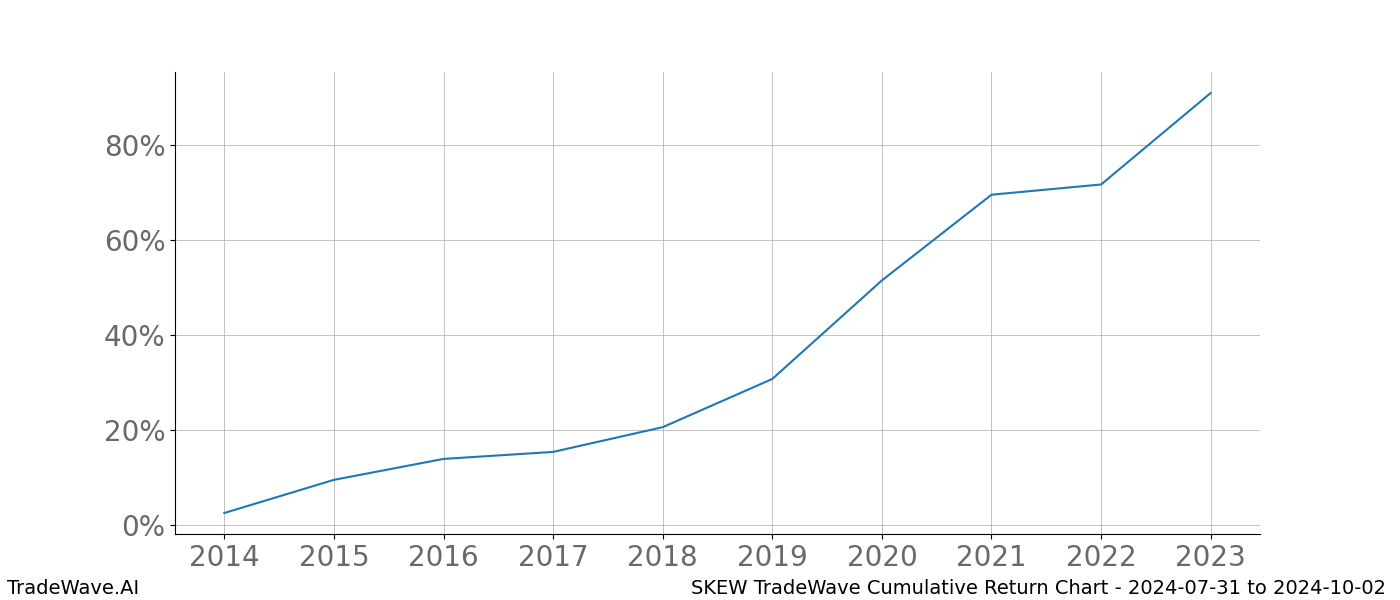 Cumulative chart SKEW for date range: 2024-07-31 to 2024-10-02 - this chart shows the cumulative return of the TradeWave opportunity date range for SKEW when bought on 2024-07-31 and sold on 2024-10-02 - this percent chart shows the capital growth for the date range over the past 10 years 