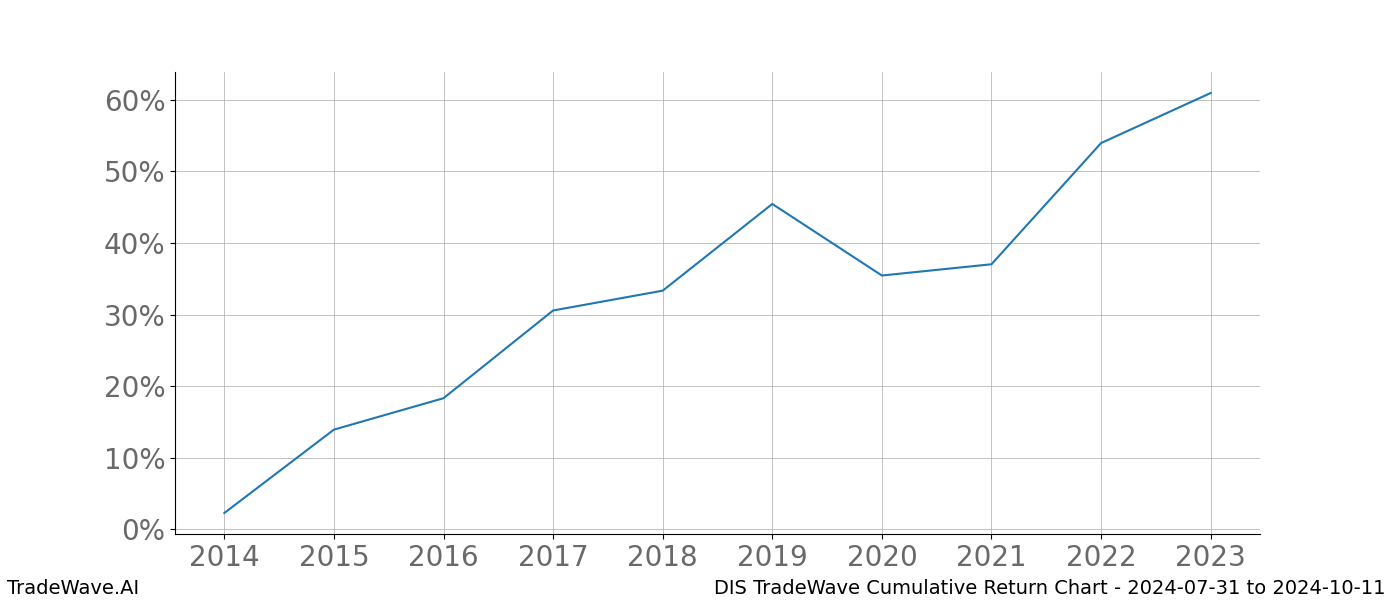 Cumulative chart DIS for date range: 2024-07-31 to 2024-10-11 - this chart shows the cumulative return of the TradeWave opportunity date range for DIS when bought on 2024-07-31 and sold on 2024-10-11 - this percent chart shows the capital growth for the date range over the past 10 years 