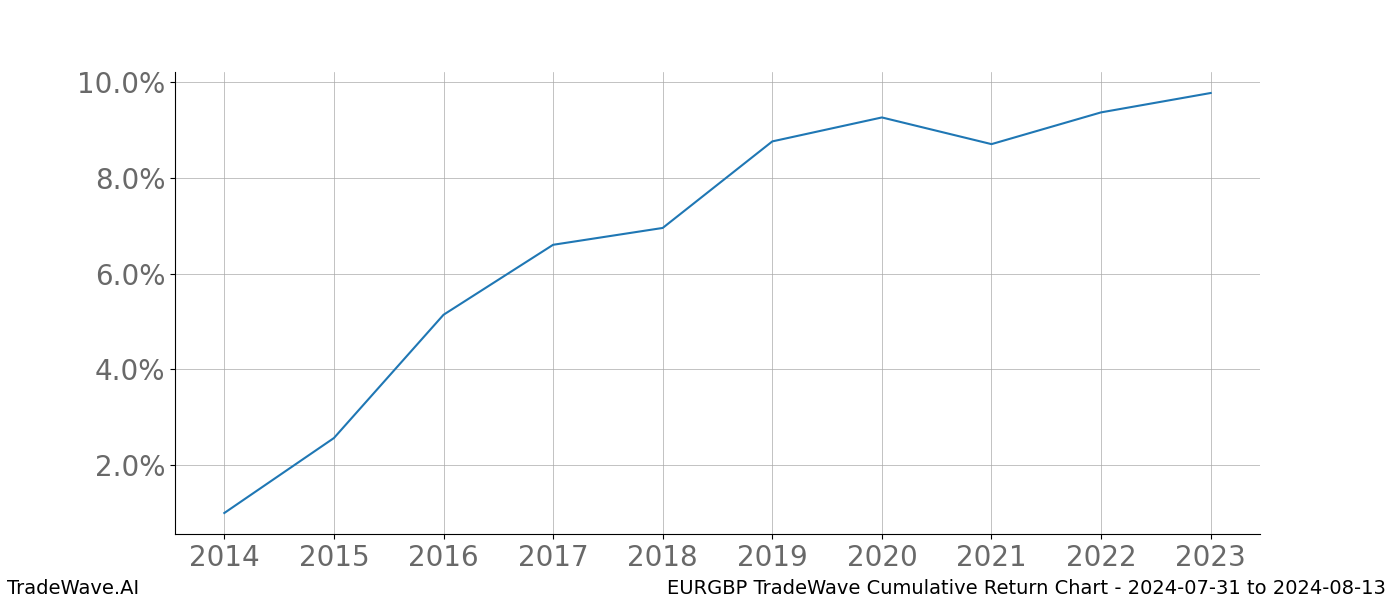 Cumulative chart EURGBP for date range: 2024-07-31 to 2024-08-13 - this chart shows the cumulative return of the TradeWave opportunity date range for EURGBP when bought on 2024-07-31 and sold on 2024-08-13 - this percent chart shows the capital growth for the date range over the past 10 years 