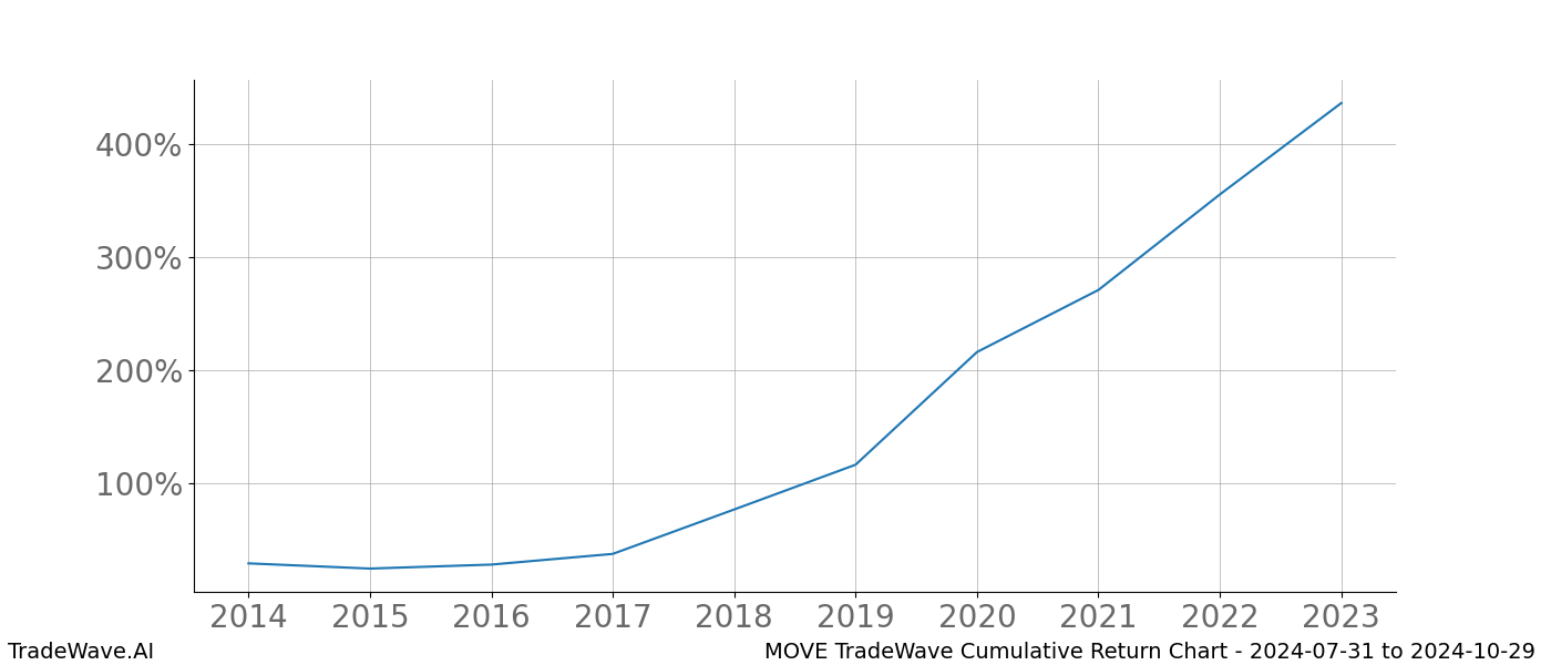 Cumulative chart MOVE for date range: 2024-07-31 to 2024-10-29 - this chart shows the cumulative return of the TradeWave opportunity date range for MOVE when bought on 2024-07-31 and sold on 2024-10-29 - this percent chart shows the capital growth for the date range over the past 10 years 