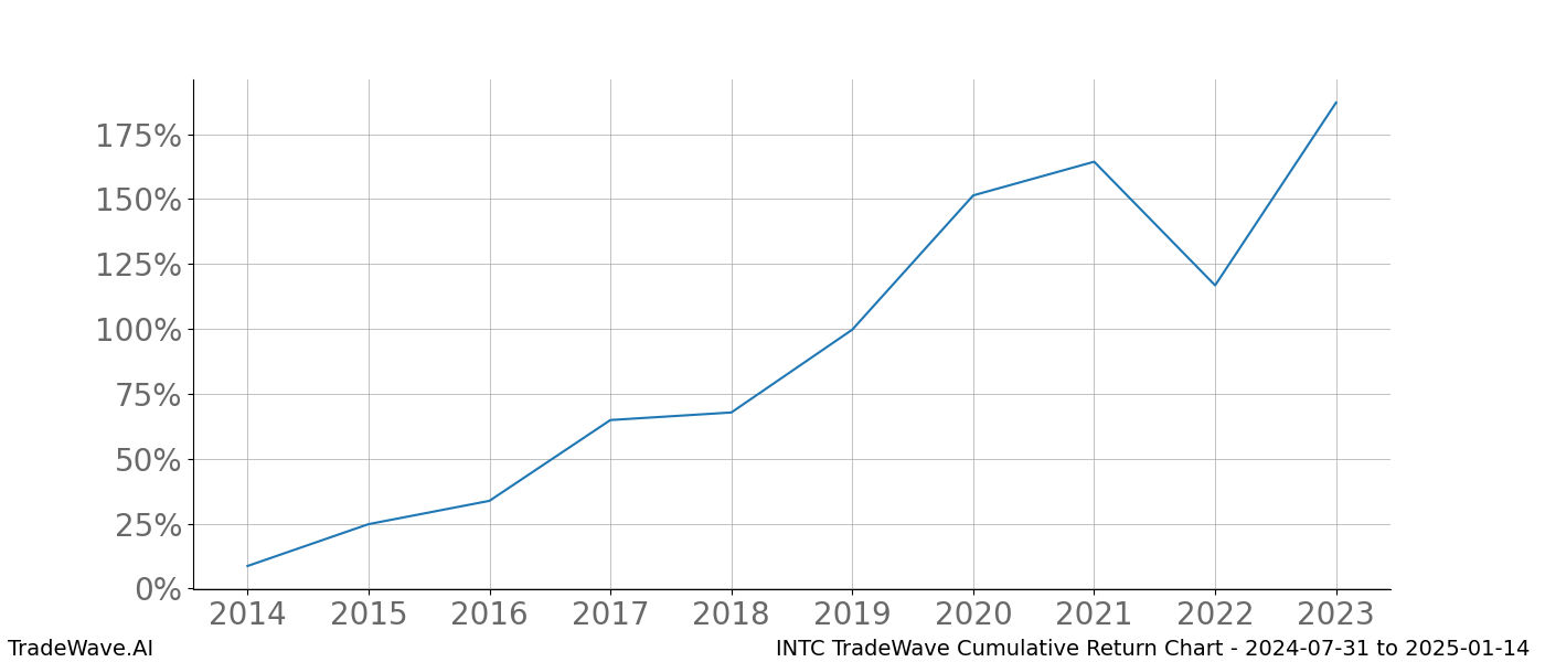 Cumulative chart INTC for date range: 2024-07-31 to 2025-01-14 - this chart shows the cumulative return of the TradeWave opportunity date range for INTC when bought on 2024-07-31 and sold on 2025-01-14 - this percent chart shows the capital growth for the date range over the past 10 years 