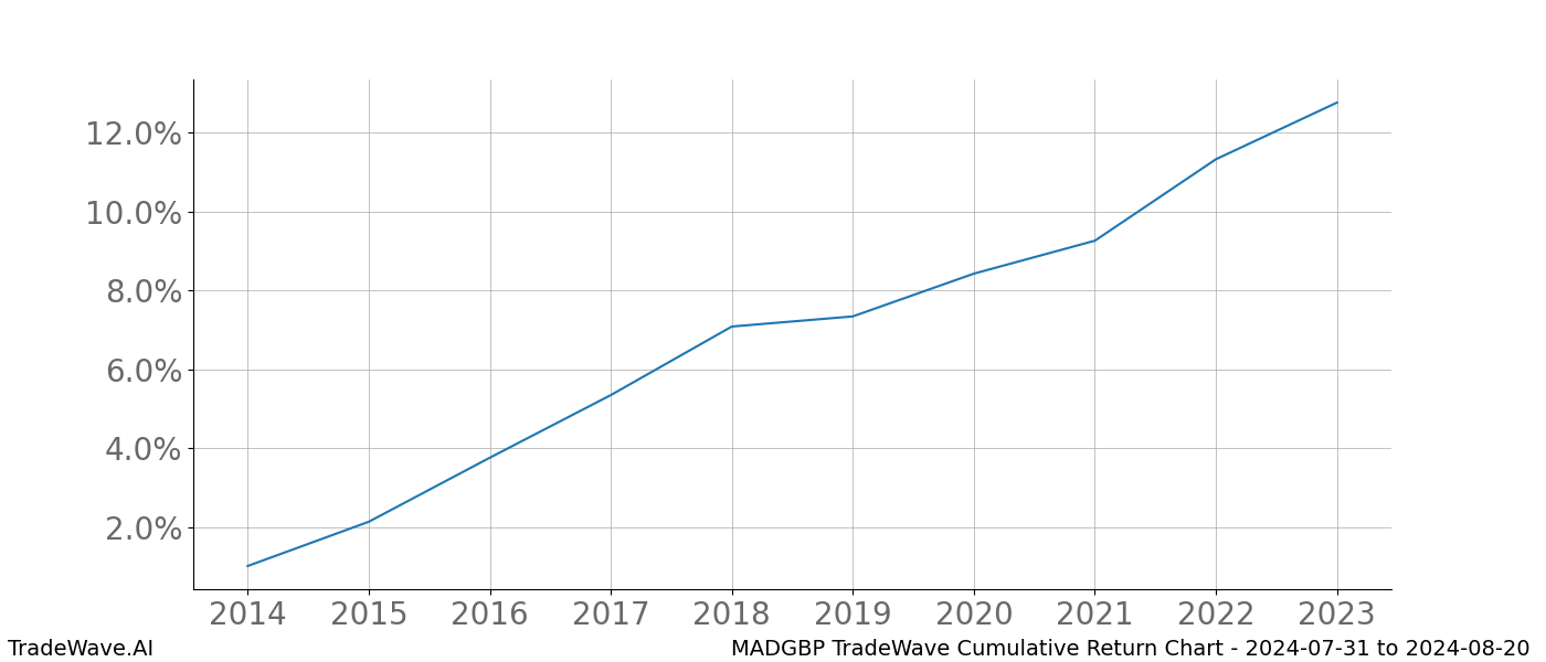 Cumulative chart MADGBP for date range: 2024-07-31 to 2024-08-20 - this chart shows the cumulative return of the TradeWave opportunity date range for MADGBP when bought on 2024-07-31 and sold on 2024-08-20 - this percent chart shows the capital growth for the date range over the past 10 years 