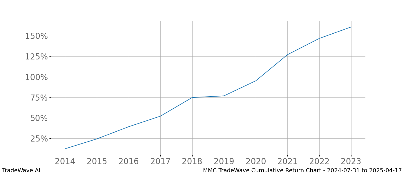 Cumulative chart MMC for date range: 2024-07-31 to 2025-04-17 - this chart shows the cumulative return of the TradeWave opportunity date range for MMC when bought on 2024-07-31 and sold on 2025-04-17 - this percent chart shows the capital growth for the date range over the past 10 years 