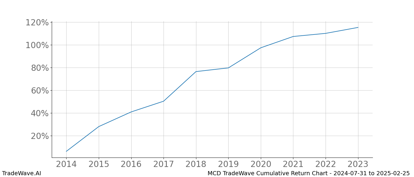 Cumulative chart MCD for date range: 2024-07-31 to 2025-02-25 - this chart shows the cumulative return of the TradeWave opportunity date range for MCD when bought on 2024-07-31 and sold on 2025-02-25 - this percent chart shows the capital growth for the date range over the past 10 years 