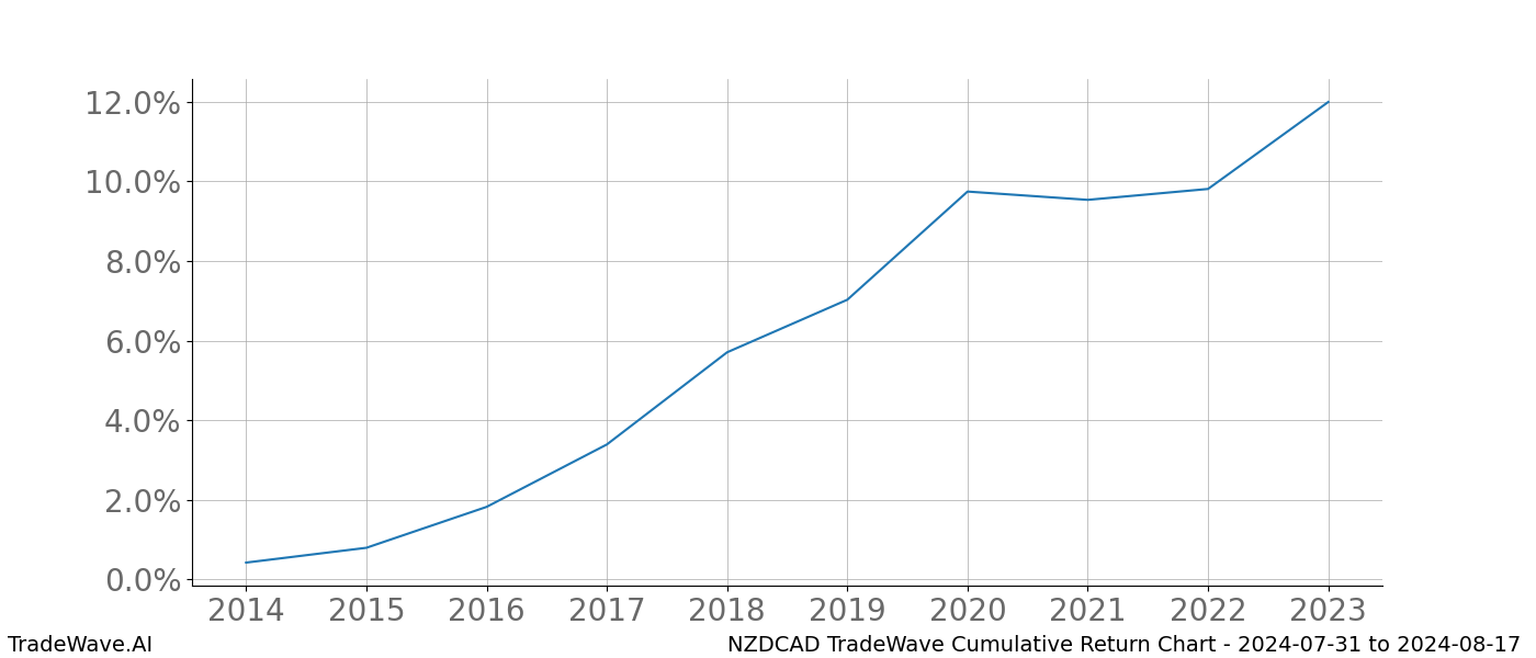 Cumulative chart NZDCAD for date range: 2024-07-31 to 2024-08-17 - this chart shows the cumulative return of the TradeWave opportunity date range for NZDCAD when bought on 2024-07-31 and sold on 2024-08-17 - this percent chart shows the capital growth for the date range over the past 10 years 