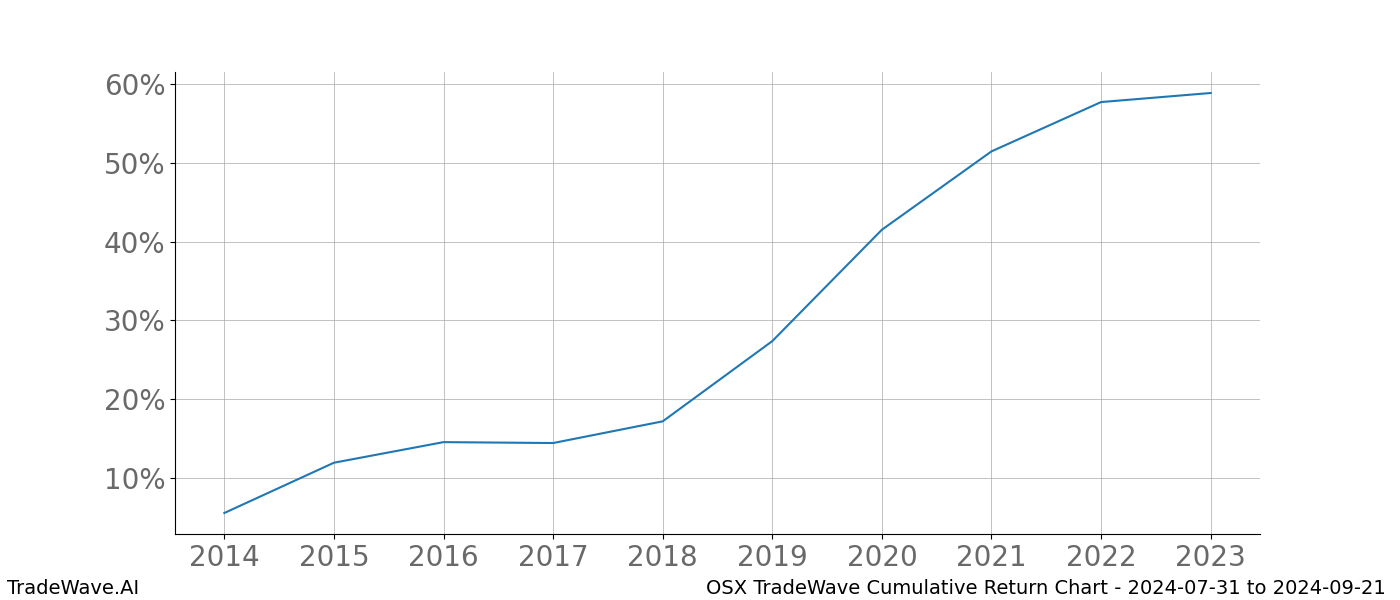 Cumulative chart OSX for date range: 2024-07-31 to 2024-09-21 - this chart shows the cumulative return of the TradeWave opportunity date range for OSX when bought on 2024-07-31 and sold on 2024-09-21 - this percent chart shows the capital growth for the date range over the past 10 years 