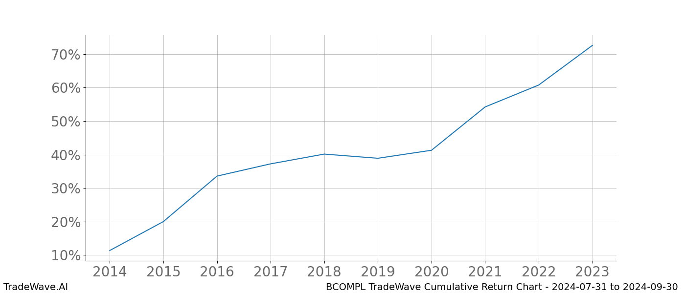 Cumulative chart BCOMPL for date range: 2024-07-31 to 2024-09-30 - this chart shows the cumulative return of the TradeWave opportunity date range for BCOMPL when bought on 2024-07-31 and sold on 2024-09-30 - this percent chart shows the capital growth for the date range over the past 10 years 