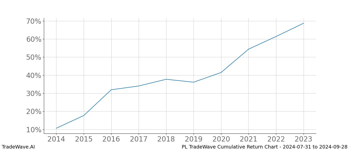 Cumulative chart PL for date range: 2024-07-31 to 2024-09-28 - this chart shows the cumulative return of the TradeWave opportunity date range for PL when bought on 2024-07-31 and sold on 2024-09-28 - this percent chart shows the capital growth for the date range over the past 10 years 