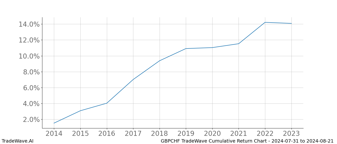 Cumulative chart GBPCHF for date range: 2024-07-31 to 2024-08-21 - this chart shows the cumulative return of the TradeWave opportunity date range for GBPCHF when bought on 2024-07-31 and sold on 2024-08-21 - this percent chart shows the capital growth for the date range over the past 10 years 