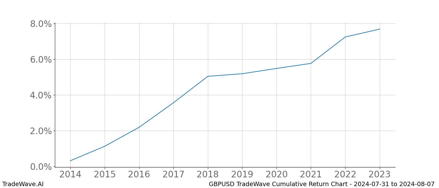 Cumulative chart GBPUSD for date range: 2024-07-31 to 2024-08-07 - this chart shows the cumulative return of the TradeWave opportunity date range for GBPUSD when bought on 2024-07-31 and sold on 2024-08-07 - this percent chart shows the capital growth for the date range over the past 10 years 