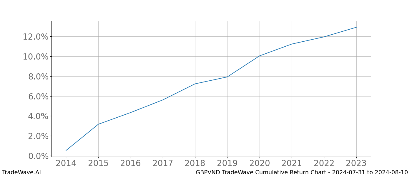 Cumulative chart GBPVND for date range: 2024-07-31 to 2024-08-10 - this chart shows the cumulative return of the TradeWave opportunity date range for GBPVND when bought on 2024-07-31 and sold on 2024-08-10 - this percent chart shows the capital growth for the date range over the past 10 years 