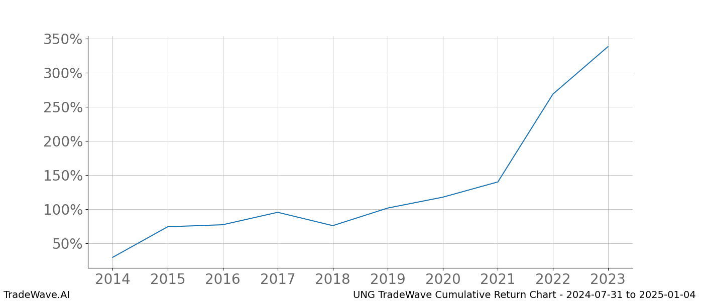 Cumulative chart UNG for date range: 2024-07-31 to 2025-01-04 - this chart shows the cumulative return of the TradeWave opportunity date range for UNG when bought on 2024-07-31 and sold on 2025-01-04 - this percent chart shows the capital growth for the date range over the past 10 years 