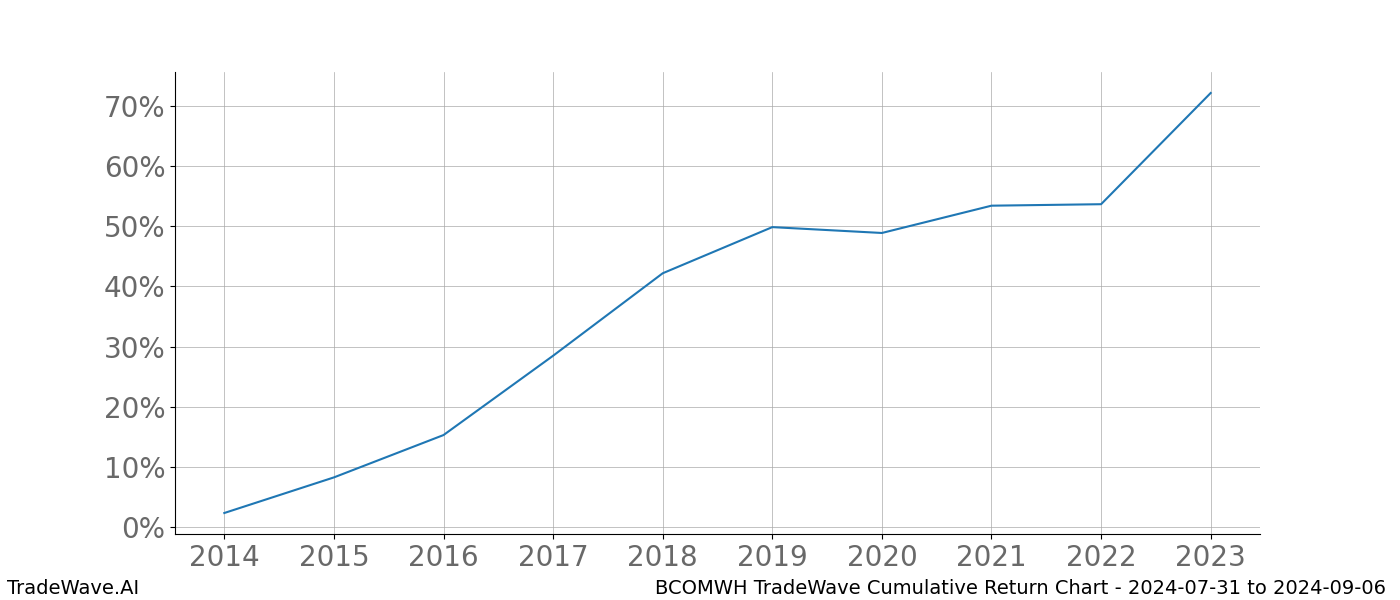 Cumulative chart BCOMWH for date range: 2024-07-31 to 2024-09-06 - this chart shows the cumulative return of the TradeWave opportunity date range for BCOMWH when bought on 2024-07-31 and sold on 2024-09-06 - this percent chart shows the capital growth for the date range over the past 10 years 