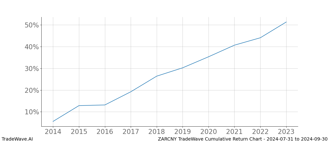 Cumulative chart ZARCNY for date range: 2024-07-31 to 2024-09-30 - this chart shows the cumulative return of the TradeWave opportunity date range for ZARCNY when bought on 2024-07-31 and sold on 2024-09-30 - this percent chart shows the capital growth for the date range over the past 10 years 