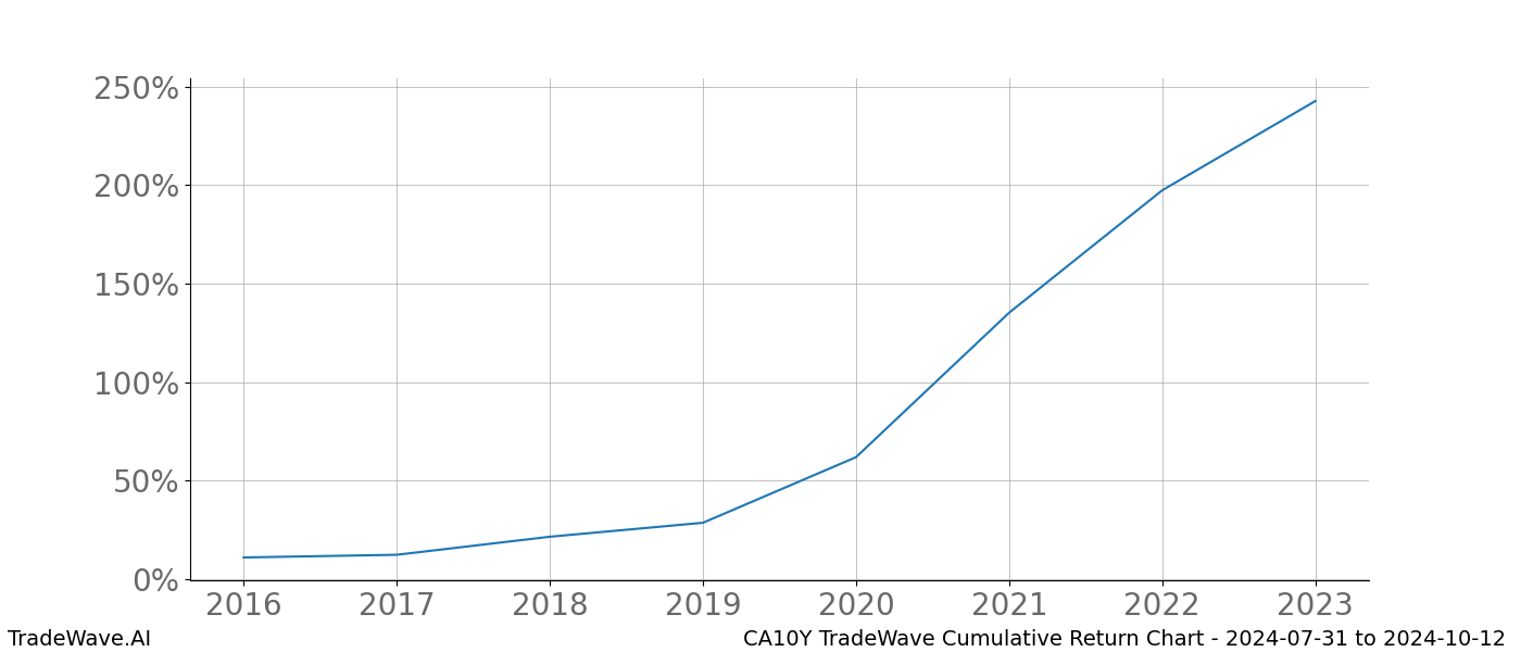 Cumulative chart CA10Y for date range: 2024-07-31 to 2024-10-12 - this chart shows the cumulative return of the TradeWave opportunity date range for CA10Y when bought on 2024-07-31 and sold on 2024-10-12 - this percent chart shows the capital growth for the date range over the past 8 years 