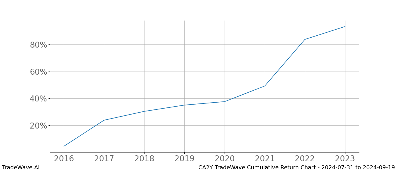 Cumulative chart CA2Y for date range: 2024-07-31 to 2024-09-19 - this chart shows the cumulative return of the TradeWave opportunity date range for CA2Y when bought on 2024-07-31 and sold on 2024-09-19 - this percent chart shows the capital growth for the date range over the past 8 years 