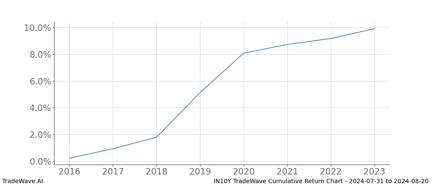 Cumulative chart IN10Y for date range: 2024-07-31 to 2024-08-20 - this chart shows the cumulative return of the TradeWave opportunity date range for IN10Y when bought on 2024-07-31 and sold on 2024-08-20 - this percent chart shows the capital growth for the date range over the past 8 years 