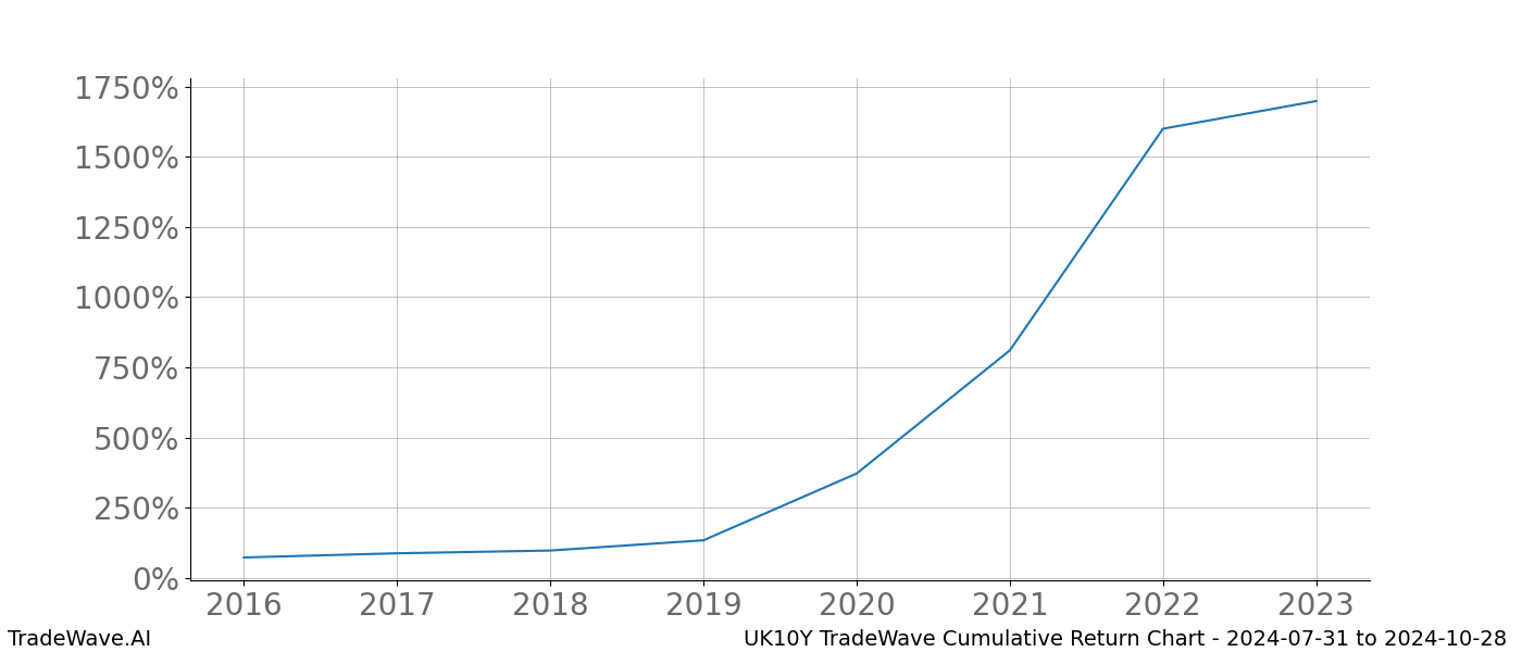 Cumulative chart UK10Y for date range: 2024-07-31 to 2024-10-28 - this chart shows the cumulative return of the TradeWave opportunity date range for UK10Y when bought on 2024-07-31 and sold on 2024-10-28 - this percent chart shows the capital growth for the date range over the past 8 years 