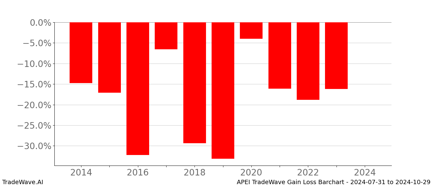 Gain/Loss barchart APEI for date range: 2024-07-31 to 2024-10-29 - this chart shows the gain/loss of the TradeWave opportunity for APEI buying on 2024-07-31 and selling it on 2024-10-29 - this barchart is showing 10 years of history