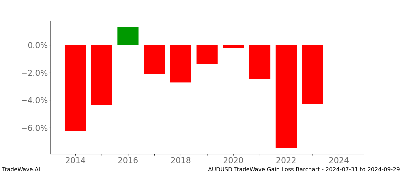 Gain/Loss barchart AUDUSD for date range: 2024-07-31 to 2024-09-29 - this chart shows the gain/loss of the TradeWave opportunity for AUDUSD buying on 2024-07-31 and selling it on 2024-09-29 - this barchart is showing 10 years of history