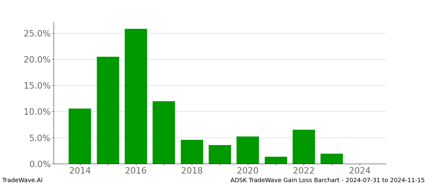 Gain/Loss barchart ADSK for date range: 2024-07-31 to 2024-11-15 - this chart shows the gain/loss of the TradeWave opportunity for ADSK buying on 2024-07-31 and selling it on 2024-11-15 - this barchart is showing 10 years of history