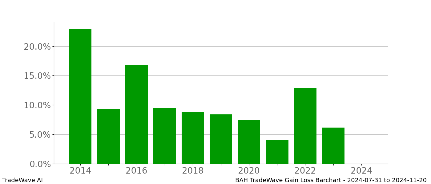 Gain/Loss barchart BAH for date range: 2024-07-31 to 2024-11-20 - this chart shows the gain/loss of the TradeWave opportunity for BAH buying on 2024-07-31 and selling it on 2024-11-20 - this barchart is showing 10 years of history