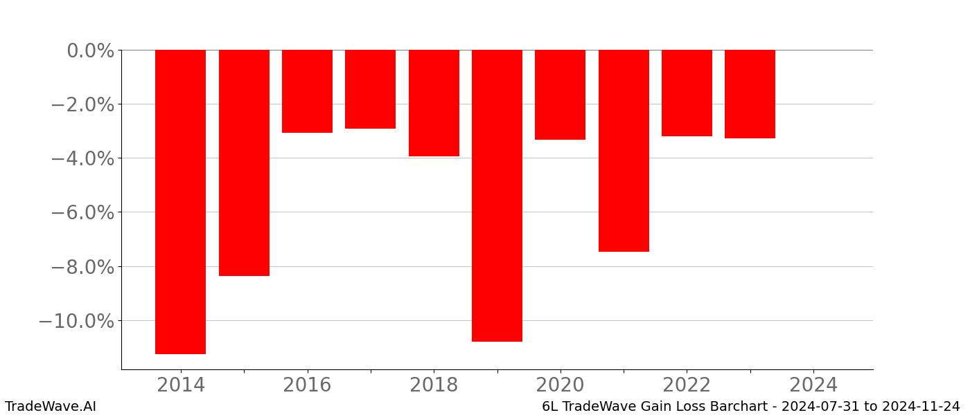 Gain/Loss barchart 6L for date range: 2024-07-31 to 2024-11-24 - this chart shows the gain/loss of the TradeWave opportunity for 6L buying on 2024-07-31 and selling it on 2024-11-24 - this barchart is showing 10 years of history