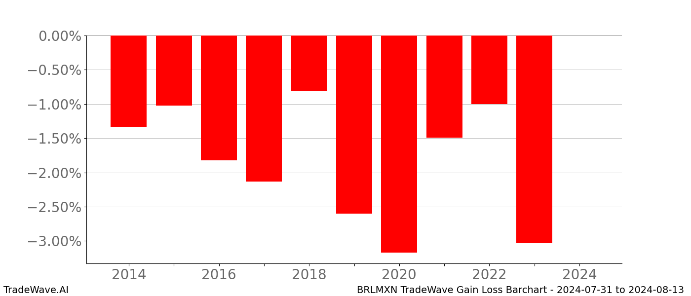 Gain/Loss barchart BRLMXN for date range: 2024-07-31 to 2024-08-13 - this chart shows the gain/loss of the TradeWave opportunity for BRLMXN buying on 2024-07-31 and selling it on 2024-08-13 - this barchart is showing 10 years of history