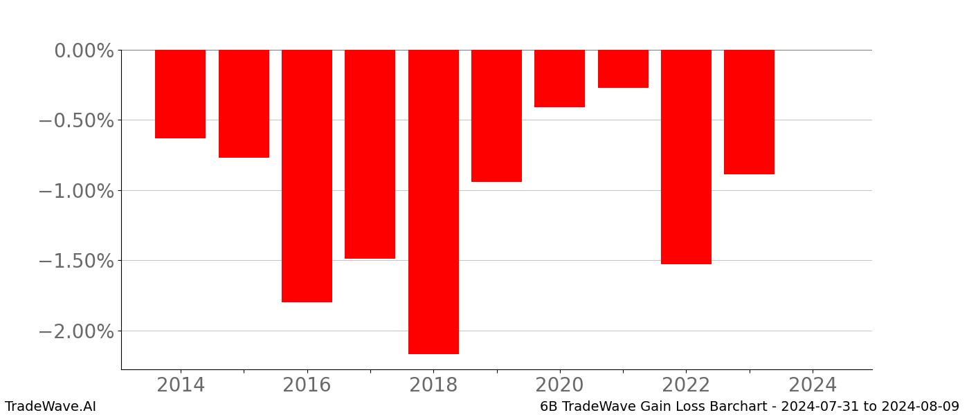Gain/Loss barchart 6B for date range: 2024-07-31 to 2024-08-09 - this chart shows the gain/loss of the TradeWave opportunity for 6B buying on 2024-07-31 and selling it on 2024-08-09 - this barchart is showing 10 years of history