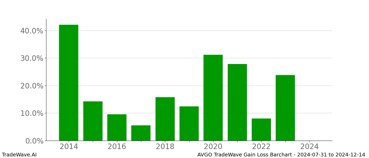 Gain/Loss barchart AVGO for date range: 2024-07-31 to 2024-12-14 - this chart shows the gain/loss of the TradeWave opportunity for AVGO buying on 2024-07-31 and selling it on 2024-12-14 - this barchart is showing 10 years of history