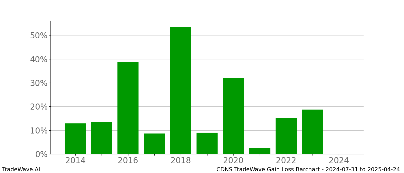 Gain/Loss barchart CDNS for date range: 2024-07-31 to 2025-04-24 - this chart shows the gain/loss of the TradeWave opportunity for CDNS buying on 2024-07-31 and selling it on 2025-04-24 - this barchart is showing 10 years of history