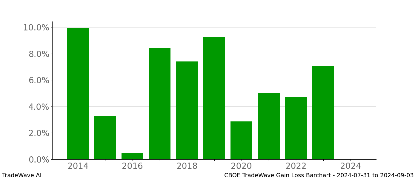 Gain/Loss barchart CBOE for date range: 2024-07-31 to 2024-09-03 - this chart shows the gain/loss of the TradeWave opportunity for CBOE buying on 2024-07-31 and selling it on 2024-09-03 - this barchart is showing 10 years of history