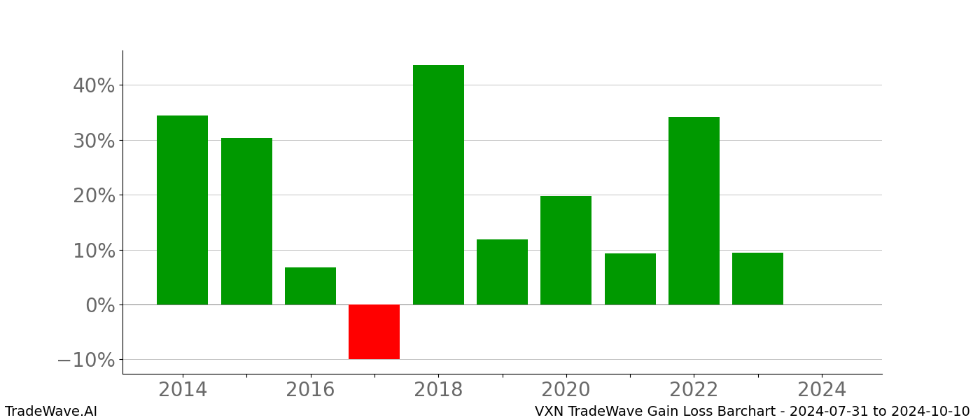 Gain/Loss barchart VXN for date range: 2024-07-31 to 2024-10-10 - this chart shows the gain/loss of the TradeWave opportunity for VXN buying on 2024-07-31 and selling it on 2024-10-10 - this barchart is showing 10 years of history