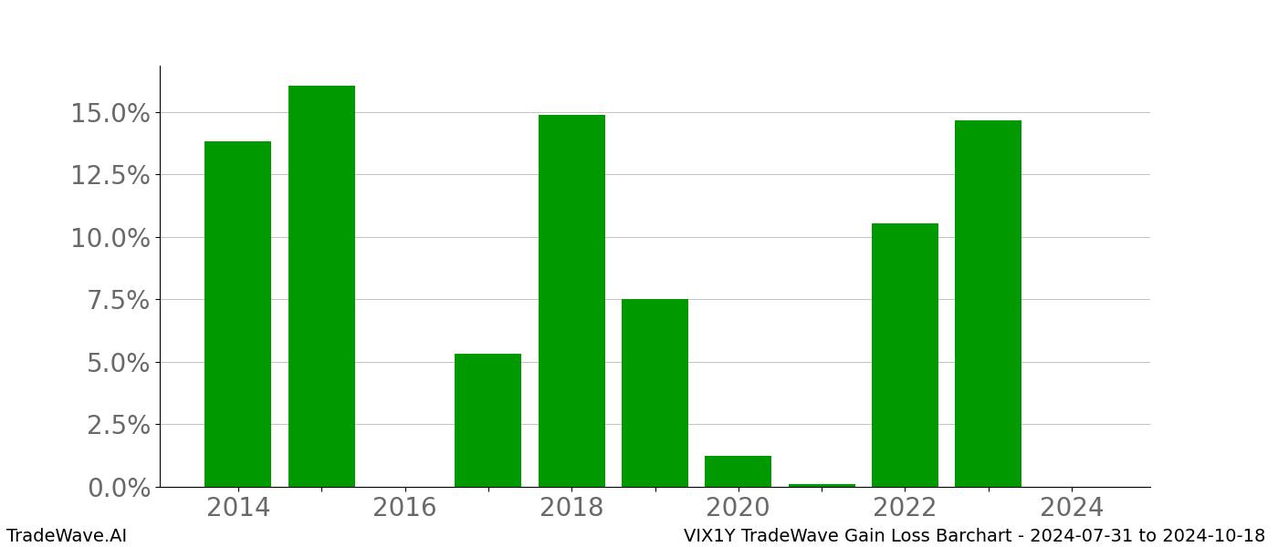 Gain/Loss barchart VIX1Y for date range: 2024-07-31 to 2024-10-18 - this chart shows the gain/loss of the TradeWave opportunity for VIX1Y buying on 2024-07-31 and selling it on 2024-10-18 - this barchart is showing 10 years of history