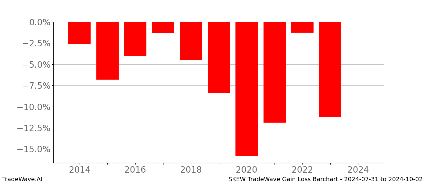Gain/Loss barchart SKEW for date range: 2024-07-31 to 2024-10-02 - this chart shows the gain/loss of the TradeWave opportunity for SKEW buying on 2024-07-31 and selling it on 2024-10-02 - this barchart is showing 10 years of history