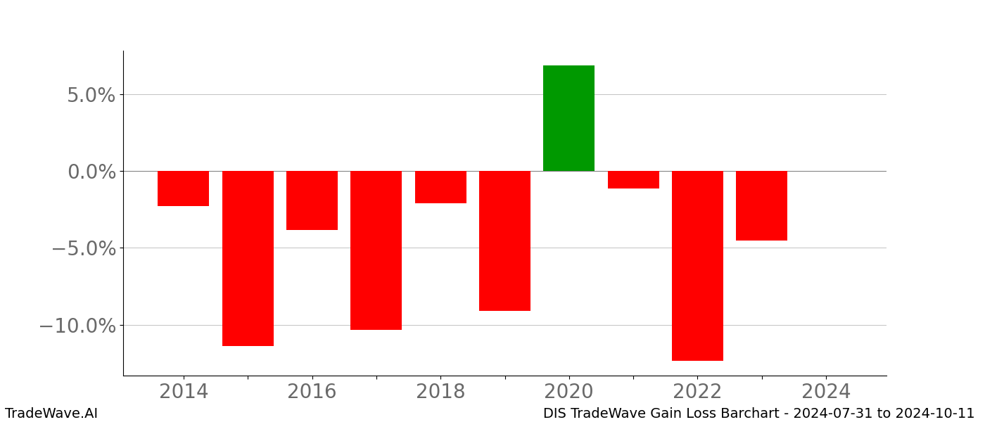 Gain/Loss barchart DIS for date range: 2024-07-31 to 2024-10-11 - this chart shows the gain/loss of the TradeWave opportunity for DIS buying on 2024-07-31 and selling it on 2024-10-11 - this barchart is showing 10 years of history