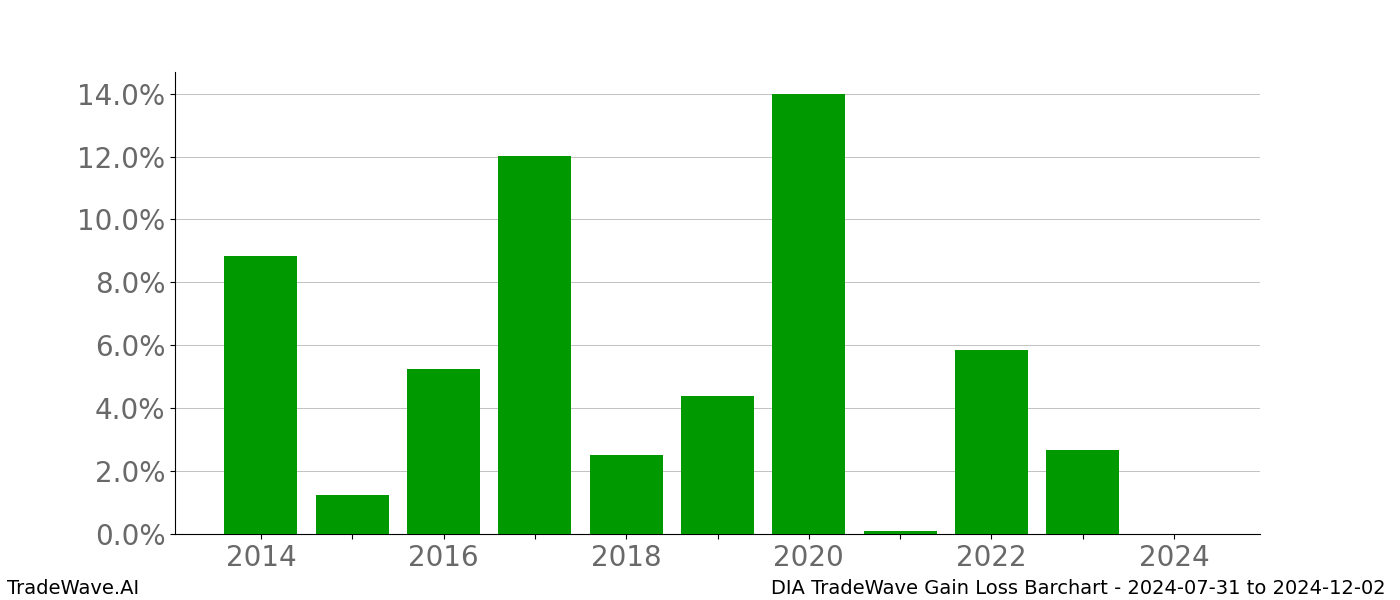 Gain/Loss barchart DIA for date range: 2024-07-31 to 2024-12-02 - this chart shows the gain/loss of the TradeWave opportunity for DIA buying on 2024-07-31 and selling it on 2024-12-02 - this barchart is showing 10 years of history