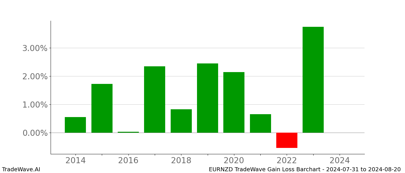 Gain/Loss barchart EURNZD for date range: 2024-07-31 to 2024-08-20 - this chart shows the gain/loss of the TradeWave opportunity for EURNZD buying on 2024-07-31 and selling it on 2024-08-20 - this barchart is showing 10 years of history