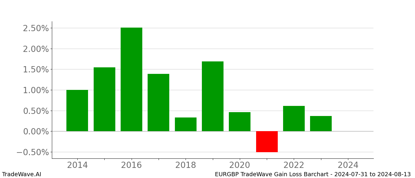 Gain/Loss barchart EURGBP for date range: 2024-07-31 to 2024-08-13 - this chart shows the gain/loss of the TradeWave opportunity for EURGBP buying on 2024-07-31 and selling it on 2024-08-13 - this barchart is showing 10 years of history