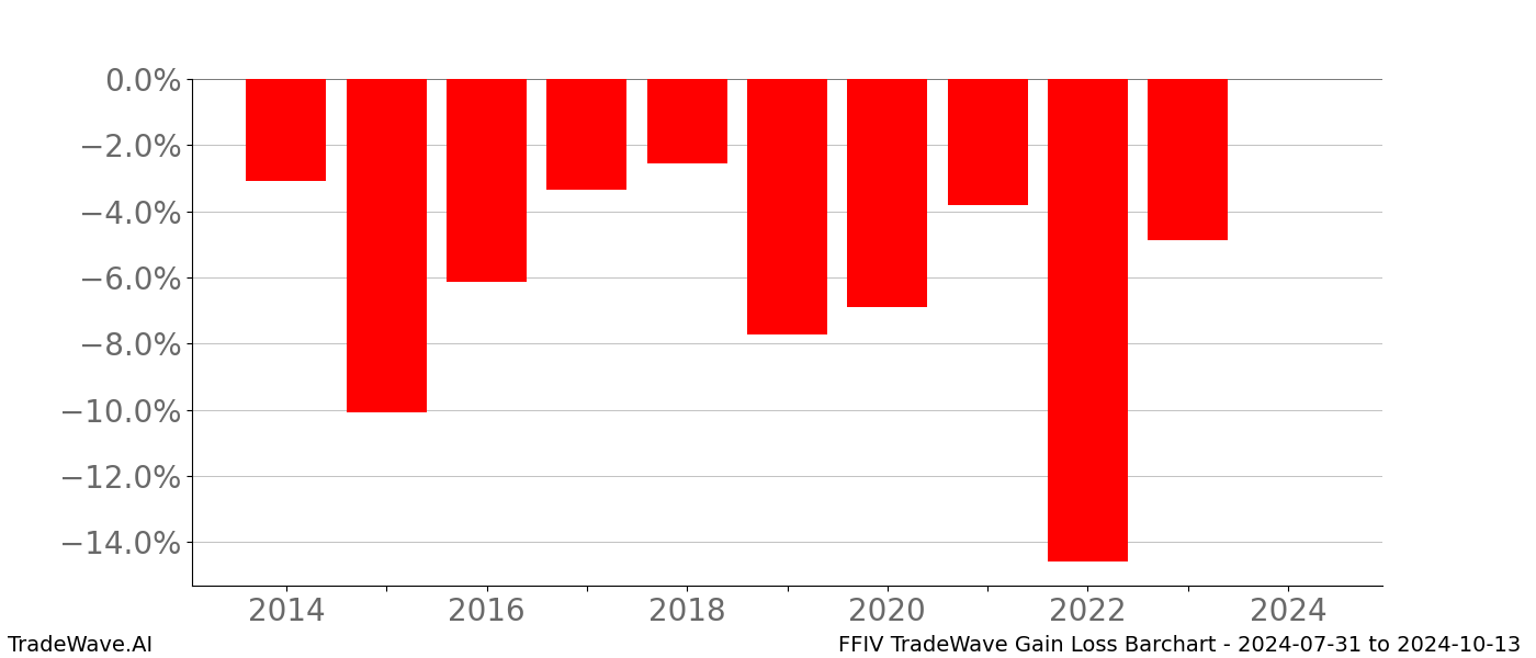 Gain/Loss barchart FFIV for date range: 2024-07-31 to 2024-10-13 - this chart shows the gain/loss of the TradeWave opportunity for FFIV buying on 2024-07-31 and selling it on 2024-10-13 - this barchart is showing 10 years of history