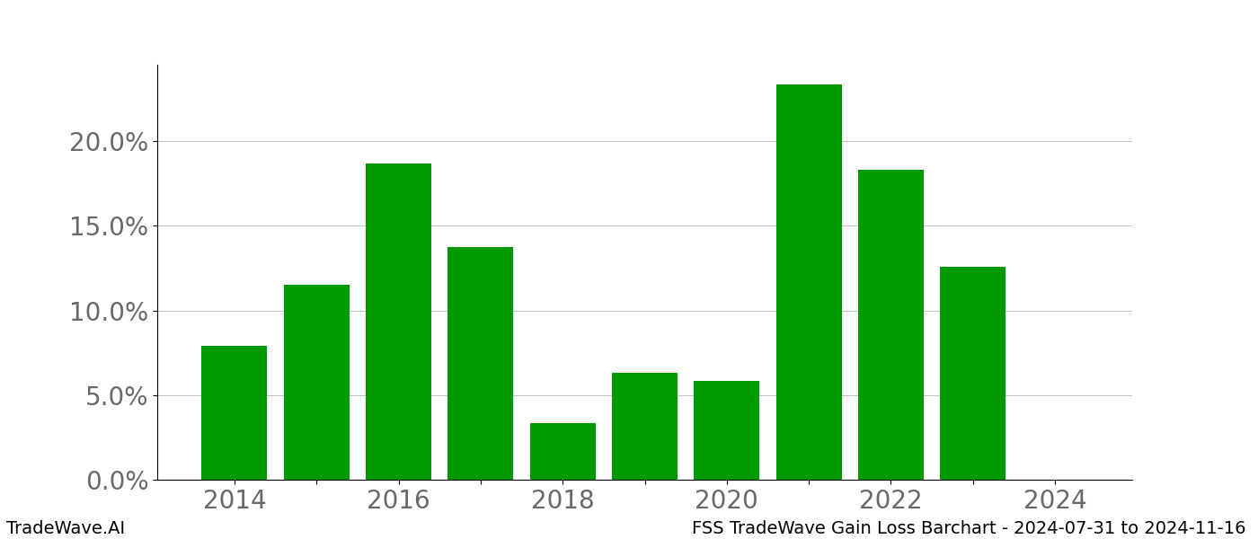 Gain/Loss barchart FSS for date range: 2024-07-31 to 2024-11-16 - this chart shows the gain/loss of the TradeWave opportunity for FSS buying on 2024-07-31 and selling it on 2024-11-16 - this barchart is showing 10 years of history