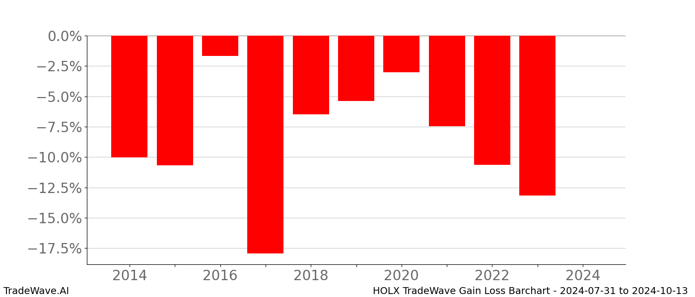 Gain/Loss barchart HOLX for date range: 2024-07-31 to 2024-10-13 - this chart shows the gain/loss of the TradeWave opportunity for HOLX buying on 2024-07-31 and selling it on 2024-10-13 - this barchart is showing 10 years of history