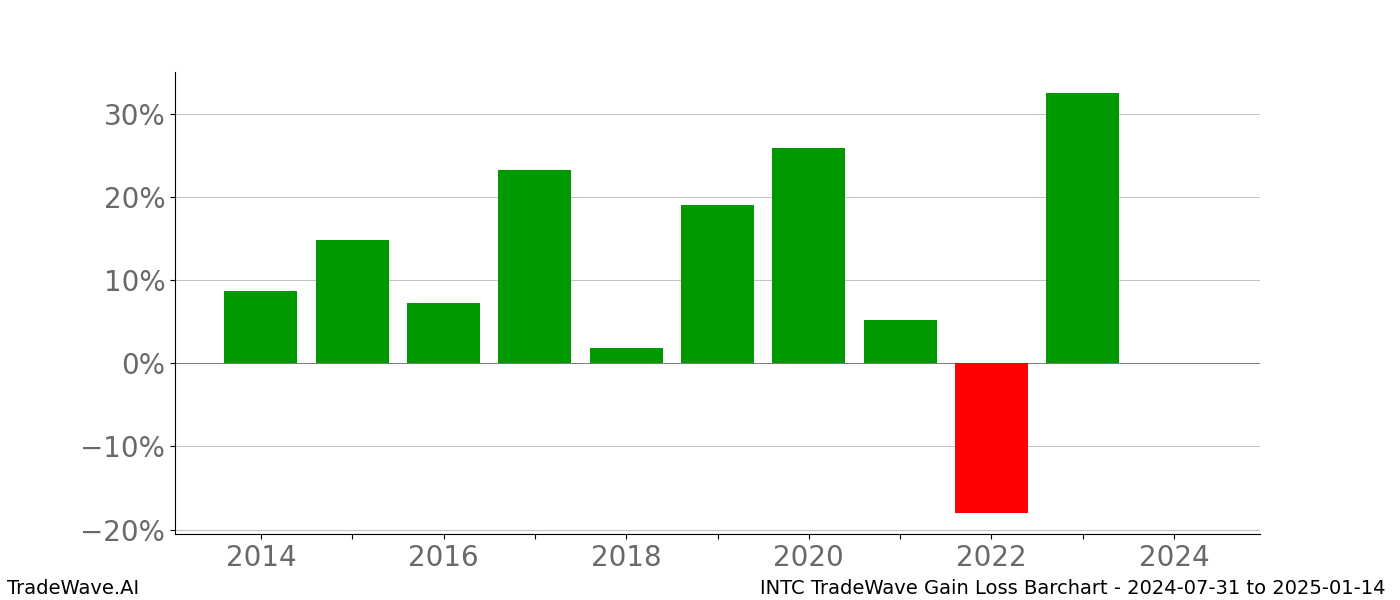 Gain/Loss barchart INTC for date range: 2024-07-31 to 2025-01-14 - this chart shows the gain/loss of the TradeWave opportunity for INTC buying on 2024-07-31 and selling it on 2025-01-14 - this barchart is showing 10 years of history