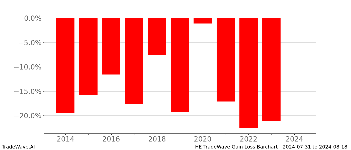Gain/Loss barchart HE for date range: 2024-07-31 to 2024-08-18 - this chart shows the gain/loss of the TradeWave opportunity for HE buying on 2024-07-31 and selling it on 2024-08-18 - this barchart is showing 10 years of history
