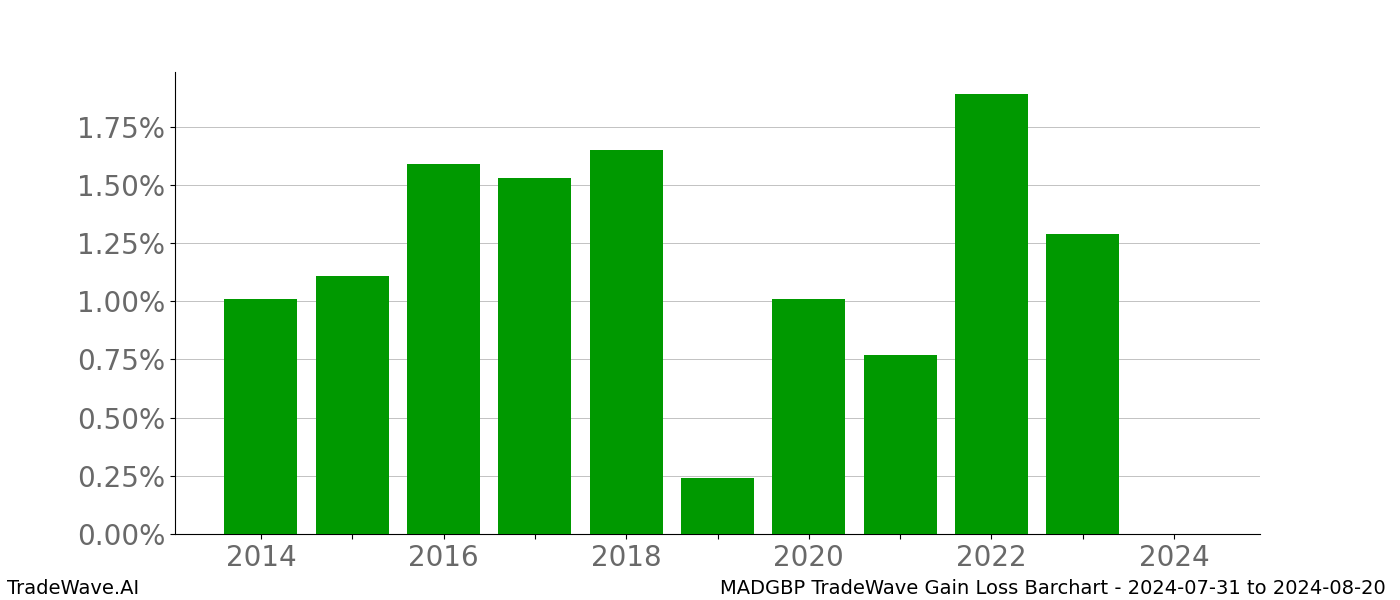 Gain/Loss barchart MADGBP for date range: 2024-07-31 to 2024-08-20 - this chart shows the gain/loss of the TradeWave opportunity for MADGBP buying on 2024-07-31 and selling it on 2024-08-20 - this barchart is showing 10 years of history