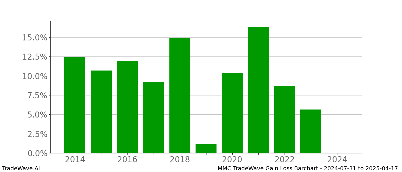 Gain/Loss barchart MMC for date range: 2024-07-31 to 2025-04-17 - this chart shows the gain/loss of the TradeWave opportunity for MMC buying on 2024-07-31 and selling it on 2025-04-17 - this barchart is showing 10 years of history