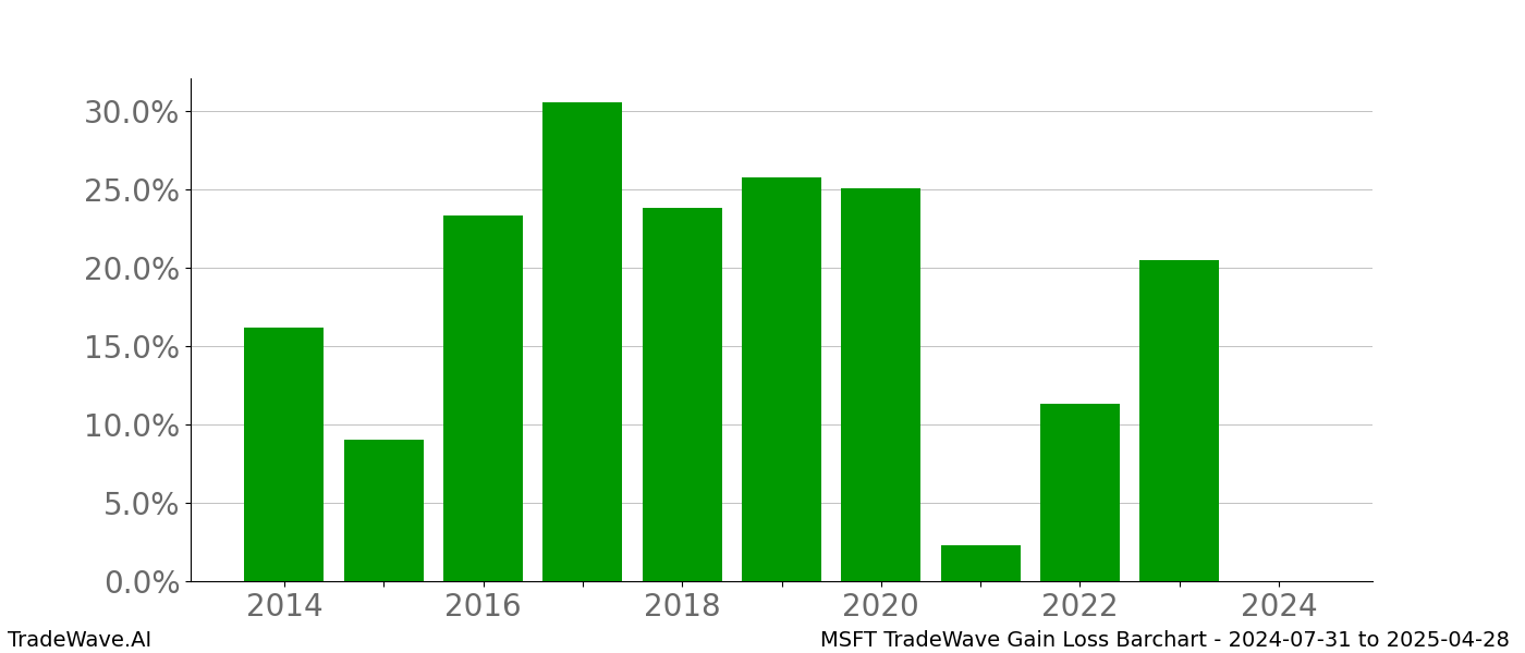 Gain/Loss barchart MSFT for date range: 2024-07-31 to 2025-04-28 - this chart shows the gain/loss of the TradeWave opportunity for MSFT buying on 2024-07-31 and selling it on 2025-04-28 - this barchart is showing 10 years of history