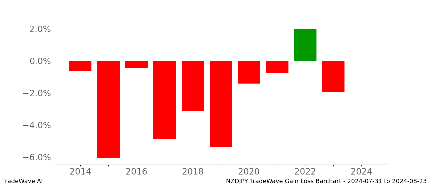 Gain/Loss barchart NZDJPY for date range: 2024-07-31 to 2024-08-23 - this chart shows the gain/loss of the TradeWave opportunity for NZDJPY buying on 2024-07-31 and selling it on 2024-08-23 - this barchart is showing 10 years of history