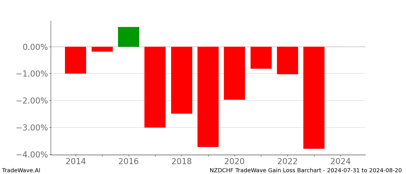 Gain/Loss barchart NZDCHF for date range: 2024-07-31 to 2024-08-20 - this chart shows the gain/loss of the TradeWave opportunity for NZDCHF buying on 2024-07-31 and selling it on 2024-08-20 - this barchart is showing 10 years of history