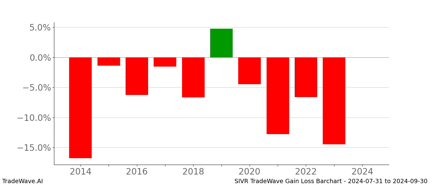 Gain/Loss barchart SIVR for date range: 2024-07-31 to 2024-09-30 - this chart shows the gain/loss of the TradeWave opportunity for SIVR buying on 2024-07-31 and selling it on 2024-09-30 - this barchart is showing 10 years of history